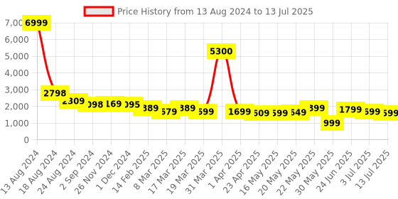 myntra.com Varanga Regular Sequinned Straight Kurta with Trousers & With Dupatta varanga Price History Graph from 13 Aug 2024 to 13 Jul 2025