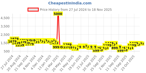 myntra.com Varanga Regular Silk Crepe Kurta with Trousers & Dupatta varanga Price History Graph from 27 Jul 2024 to 18 Nov 2025
