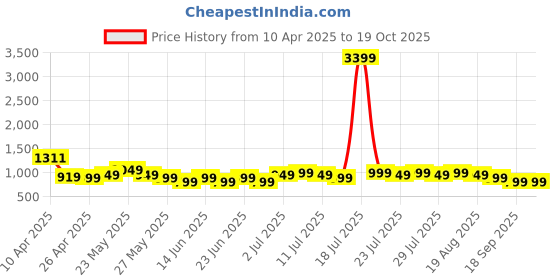 myntra.com Varanga Round Neck Kurta With Trousers varanga Price History Graph from 10 Apr 2025 to 18 Oct 2025