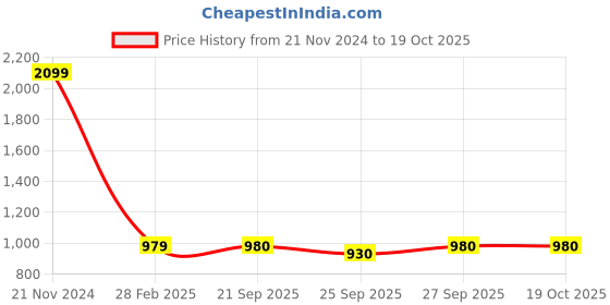 myntra.com Varanga Round Neck Regular Kurta with Trousers & With Dupatta varanga Price History Graph from 21 Nov 2024 to 19 Oct 2025