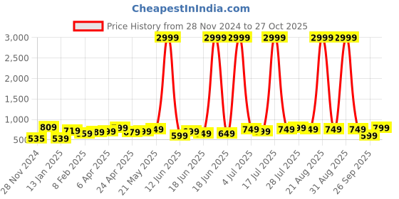 myntra.com Varanga Rust & Blue Ethnic Motifs Printed Kurta varanga Price History Graph from 28 Nov 2024 to 27 Oct 2025