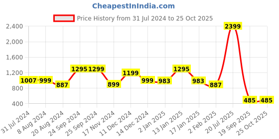 myntra.com Varanga Rust Orange & Mustard Yellow Dyed Tiered Flared Maxi Pure Cotton Skirt varanga Price History Graph from 31 Jul 2024 to 24 Oct 2025