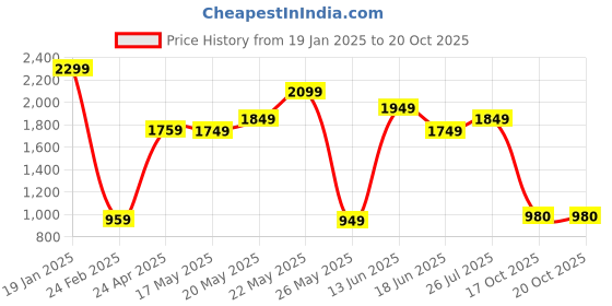 myntra.com Varanga Rust Paisley Printed Mandarin Collar Straight Kurta With Trousers & Dupatta varanga Price History Graph from 19 Jan 2025 to 19 Oct 2025