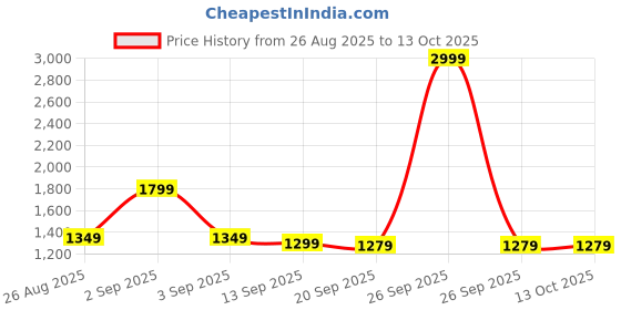 myntra.com Varanga Saree varanga Price History Graph from 26 Aug 2025 to 12 Oct 2025