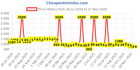 myntra.com Varanga Sea Green & Blue Printed Kaftan Playsuit varanga Price History Graph from 26 Jul 2024 to 25 Nov 2025