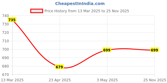 myntra.com Varanga Self Design Shirt Style Midi Ethnic Dress varanga Price History Graph from 13 Mar 2025 to 24 Nov 2025