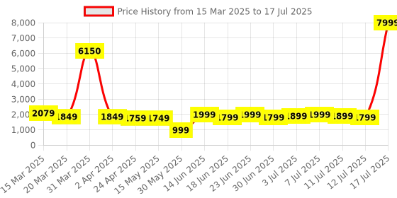 myntra.com Varanga Sequinned Kurta with Trousers & Dupatta varanga Price History Graph from 15 Mar 2025 to 17 Jul 2025
