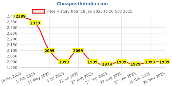 myntra.com Varanga Sequinned Panelled Pure Silk Kurta with Trouser varanga Price History Graph from 18 Jan 2025 to 26 Nov 2025