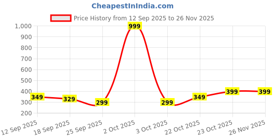 myntra.com Varanga Silk Blend Dupatta varanga Price History Graph from 12 Sep 2025 to 25 Nov 2025