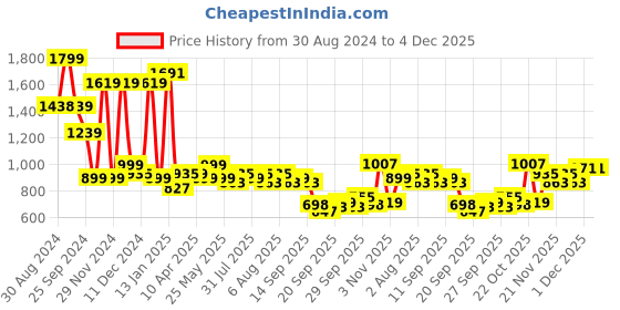 myntra.com Varanga Silk Crepe Crop Top With Joggers varanga Price History Graph from 30 Aug 2024 to 1 Dec 2025