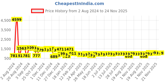 myntra.com Varanga Silk Crepe Kurta with Palazzos varanga Price History Graph from 2 Aug 2024 to 24 Nov 2025