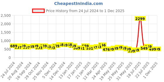myntra.com Varanga Silk Ethnic Palazzos varanga Price History Graph from 24 Jul 2024 to 1 Dec 2025