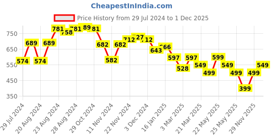 myntra.com Varanga Silk Ethnic Palazzos varanga Price History Graph from 29 Jul 2024 to 1 Dec 2025
