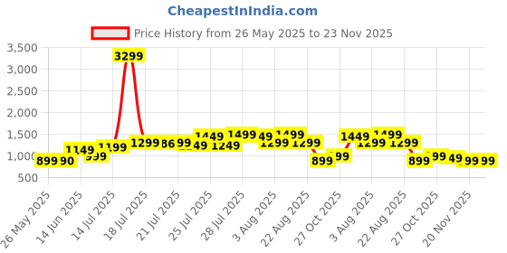 myntra.com Varanga Sleeveless Round Neck Straight Kurta With Trousers And Dupatta varanga Price History Graph from 26 May 2025 to 23 Nov 2025