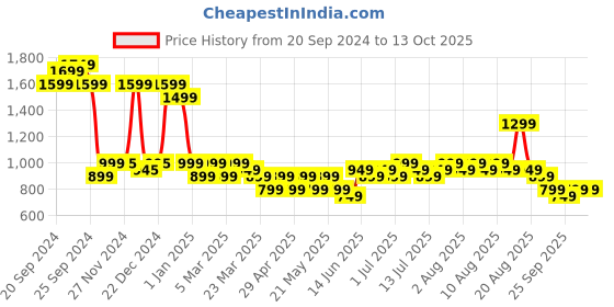 myntra.com Varanga Solid Kurta With Trousers & Dupatta varanga Price History Graph from 20 Sep 2024 to 13 Oct 2025