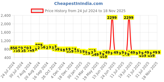 myntra.com Varanga Solid Liva Crepe A-Line Dress varanga Price History Graph from 24 Jul 2024 to 18 Nov 2025
