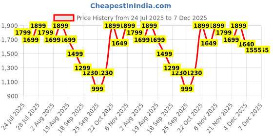 myntra.com Varanga Spaghetti Tie Up Strap Floral Kurta with Trousers varanga Price History Graph from 24 Jul 2025 to 7 Dec 2025