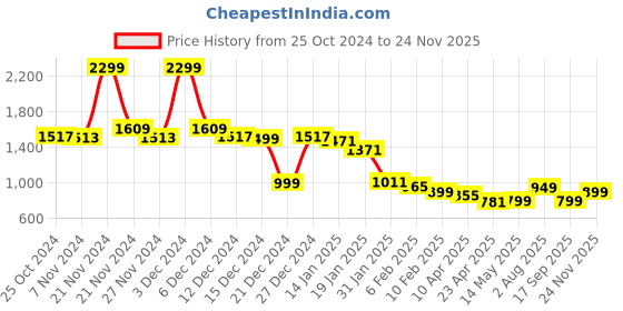myntra.com Varanga Straight Kurta with Trousers varanga Price History Graph from 25 Oct 2024 to 24 Nov 2025