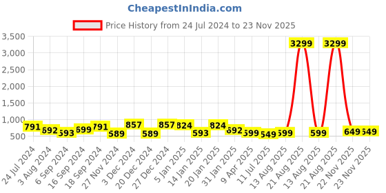 myntra.com Varanga Striped & Geometric Printed Straight Kurta varanga Price History Graph from 24 Jul 2024 to 22 Nov 2025