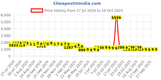 myntra.com Varanga Striped Gotta Patti Kurta & Trousers With Dupatta varanga Price History Graph from 27 Jul 2024 to 9 Oct 2025