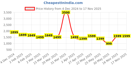 myntra.com Varanga Striped Kaftan Kurta with Salwar varanga Price History Graph from 4 Dec 2024 to 17 Nov 2025