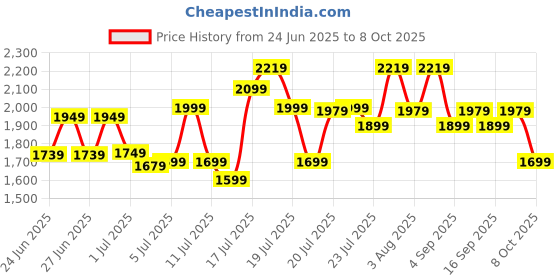 myntra.com Varanga Stripper with Floral Printed Kurta with Trouser & Dupatta varanga Price History Graph from 24 Jun 2025 to 8 Oct 2025