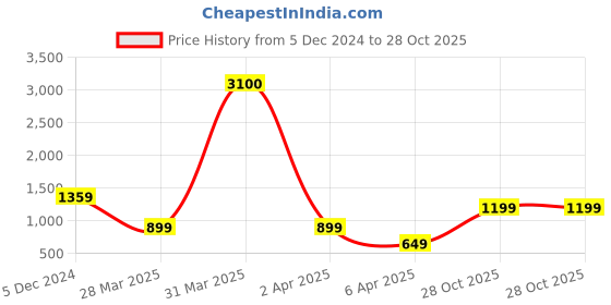 myntra.com Varanga Stylish Black Silk Kaftan Kurta varanga Price History Graph from 5 Dec 2024 to 28 Oct 2025