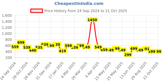 myntra.com Varanga Stylish Mustard Ethnic Motifs Vacay Attire varanga Price History Graph from 24 Sep 2024 to 20 Oct 2025