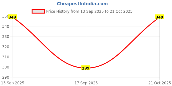 myntra.com Varanga Tasselled Border Dupatta varanga Price History Graph from 13 Sep 2025 to 21 Oct 2025