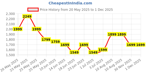myntra.com Varanga Teal Floral Embroidered Sequinned Chanderi Silk Kurta With Trousers & Dupatta varanga Price History Graph from 20 May 2025 to 30 Nov 2025
