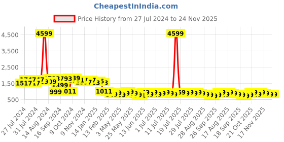 myntra.com Varanga Textured Shirt Collar Long Sleeves A-Line Kurta With Trouser varanga Price History Graph from 27 Jul 2024 to 24 Nov 2025