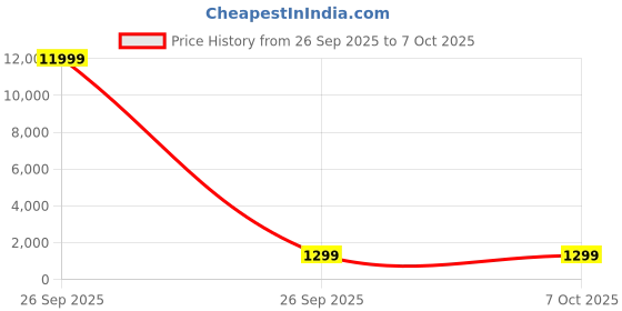 myntra.com Varanga Thread Embroidered Anarkali Kurta With Trouser & Dupatta varanga Price History Graph from 26 Sep 2025 to 7 Oct 2025