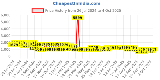 myntra.com Varanga Thread Work Kurta with Trousers & Dupatta varanga Price History Graph from 26 Jul 2024 to 4 Oct 2025