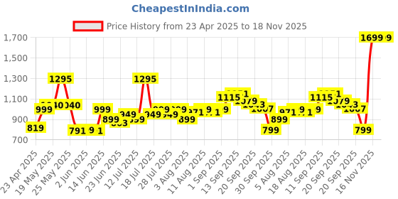 myntra.com Varanga Thread Work Notch Neck Straight Kurta With Trousers And Dupatta varanga Price History Graph from 23 Apr 2025 to 17 Nov 2025