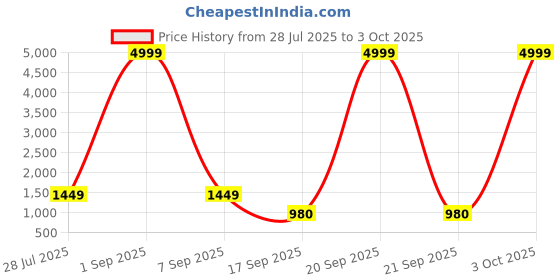 myntra.com Varanga Thread Work Straight Kurta with Trousers & Dupatta varanga Price History Graph from 28 Jul 2025 to 3 Oct 2025