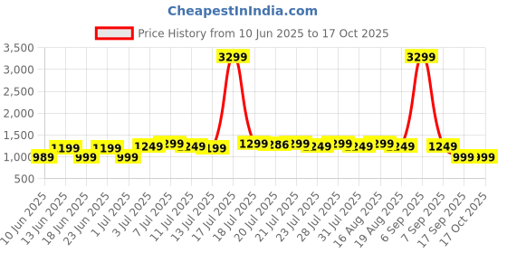 myntra.com Varanga Thread Work V-Neck Straight Kurta With Trousers And Dupatta varanga Price History Graph from 10 Jun 2025 to 15 Oct 2025