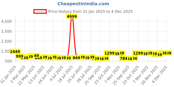 myntra.com Varanga Tie and Dye Print A-Line Maxi Dress varanga Price History Graph from 31 Jan 2025 to 4 Dec 2025