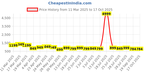 myntra.com Varanga Tie and Dye Print A-Line Maxi Dress varanga Price History Graph from 11 Mar 2025 to 15 Oct 2025