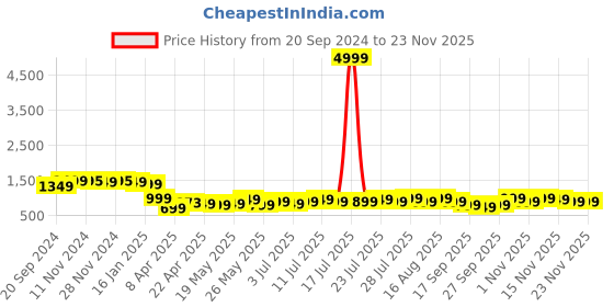 myntra.com Varanga V Neck A-Line Kurta With Trouser varanga Price History Graph from 20 Sep 2024 to 21 Nov 2025