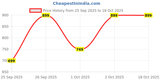 myntra.com Varanga V-Neck A-Line Kurta With Trouser varanga Price History Graph from 25 Sep 2025 to 18 Oct 2025