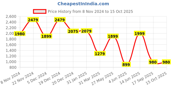 myntra.com Varanga V-Neck Anarkali Kurta with Trousers & Dupatta varanga Price History Graph from 8 Nov 2024 to 15 Oct 2025