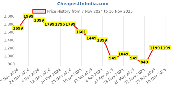 myntra.com Varanga V-Neck Full Sleeves Regular A-Line Kurta With Palazzo With Dupatta varanga Price History Graph from 7 Nov 2024 to 15 Nov 2025