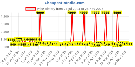 myntra.com Varanga V Neck Long Flared Sleeves Regular Straight Kurta with Trouser varanga Price History Graph from 24 Jul 2024 to 24 Nov 2025