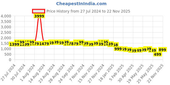 myntra.com Varanga V-Neck Sleeveless Tunic With Trousers varanga Price History Graph from 27 Jul 2024 to 22 Nov 2025