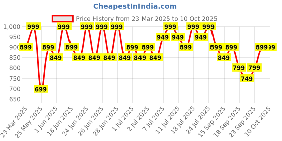 myntra.com Varanga V-Neck Straight Kurta with Trousers And Dupatta varanga Price History Graph from 23 Mar 2025 to 10 Oct 2025