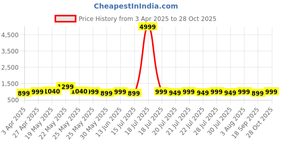 myntra.com Varanga V-Neck Straight Kurta with Trousers And Dupatta varanga Price History Graph from 3 Apr 2025 to 28 Oct 2025