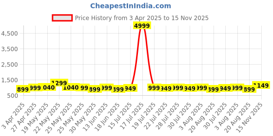 myntra.com Varanga V-Neck Straight Kurta with Trousers And Dupatta varanga Price History Graph from 3 Apr 2025 to 15 Nov 2025