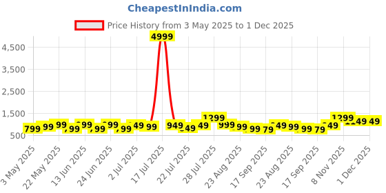 myntra.com Varanga V-Neck Straight Kurta With Trousers And Dupatta varanga Price History Graph from 3 May 2025 to 30 Nov 2025