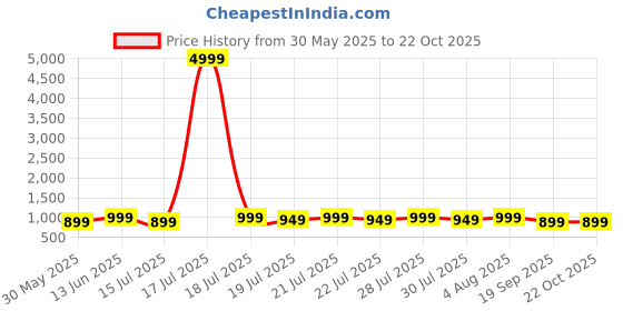 myntra.com Varanga V-Neck Straight Kurta With Trousers & Dupatta varanga Price History Graph from 30 May 2025 to 22 Oct 2025