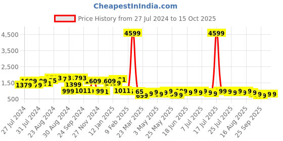 myntra.com Varanga V-Neck Tunic & Trouser varanga Price History Graph from 27 Jul 2024 to 15 Oct 2025